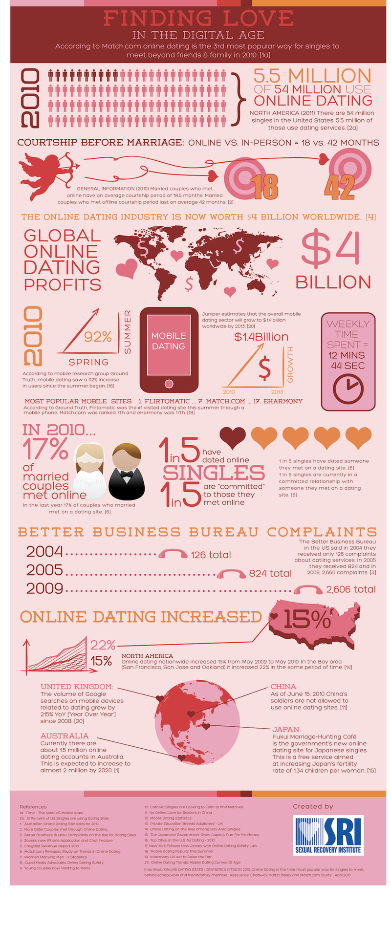 Illustration for article titled Data Suggests That Online Dating Is Utterly Inescapable